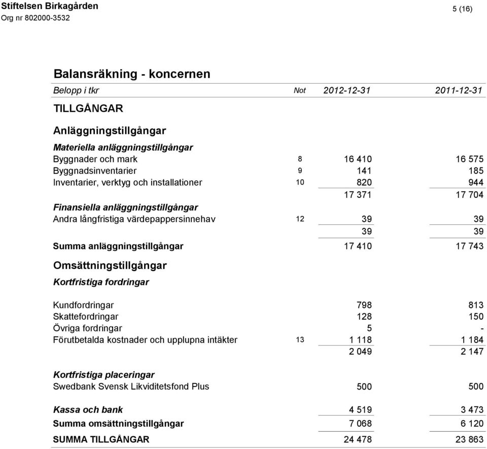 anläggningstillgångar 17 410 17 743 Omsättningstillgångar Kortfristiga fordringar Kundfordringar 798 813 Skattefordringar 128 150 Övriga fordringar 5 - Förutbetalda kostnader och upplupna