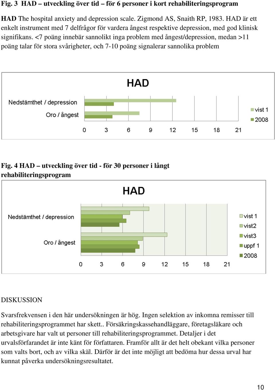 <7 poäng innebär sannolikt inga problem med ångest/depression, medan >11 poäng talar för stora svårigheter, och 7-10 poäng signalerar sannolika problem Fig.