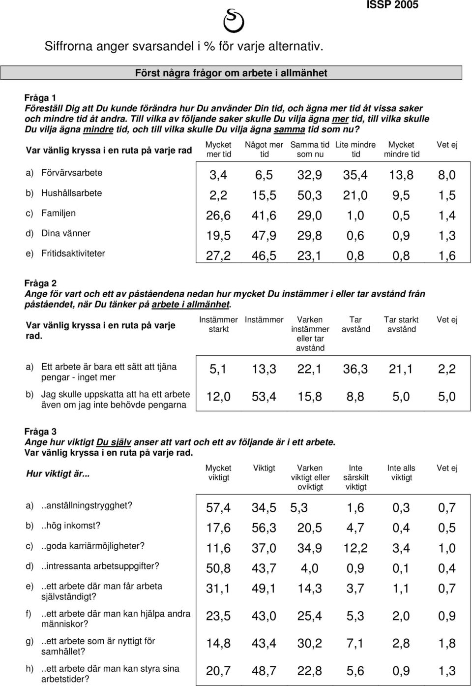 Till vilka av följande saker skulle Du vilja ägna mer tid, till vilka skulle Du vilja ägna mindre tid, och till vilka skulle Du vilja ägna samma tid som nu?