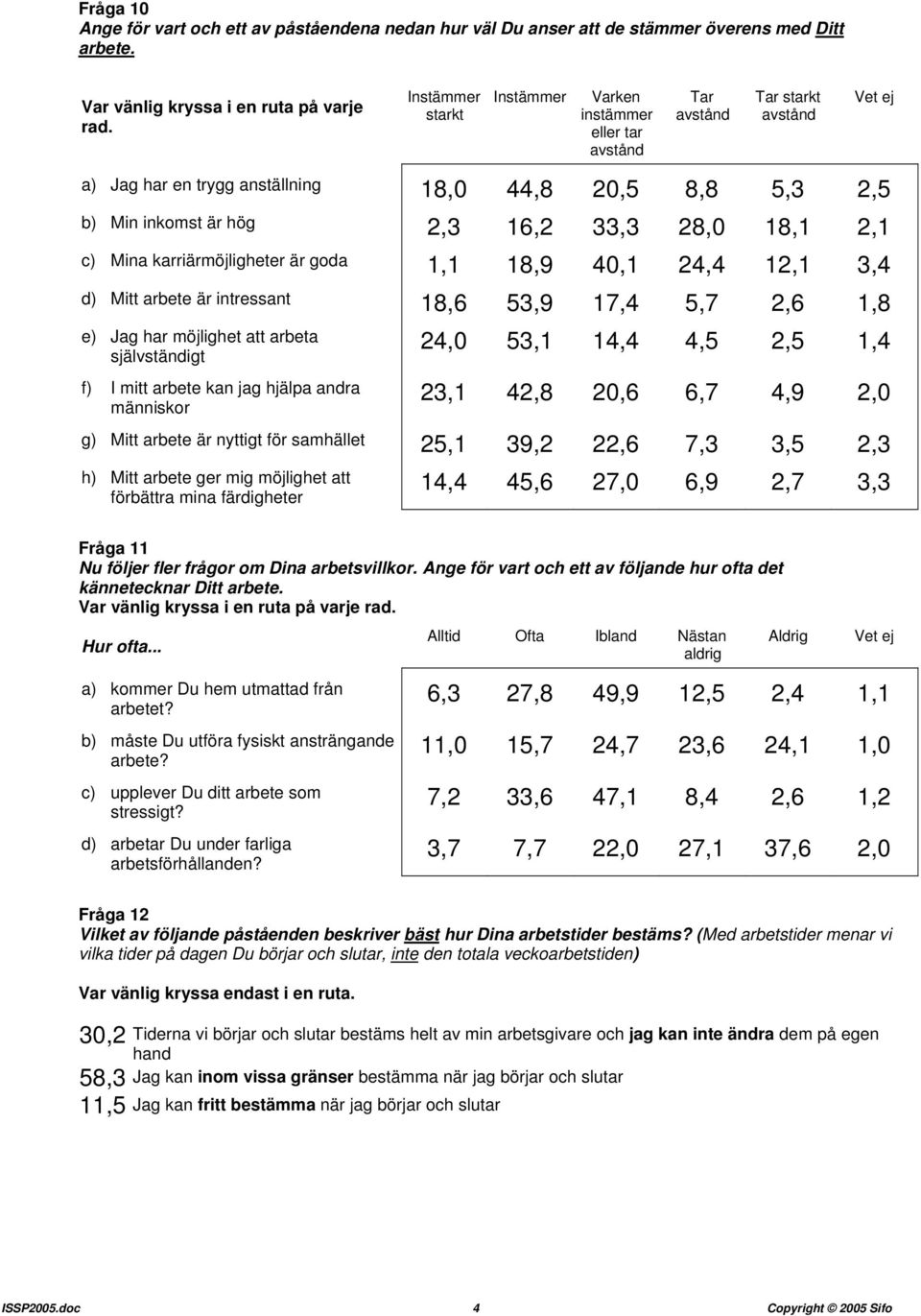 intressant 18,6 53,9 17,4 5,7 2,6 1,8 24,0 53,1 14,4 4,5 2,5 1,4 e) Jag har möjlighet att arbeta självständigt f) I mitt arbete kan jag hjälpa andra människor 23,1 42,8 20,6 6,7 4,9 2,0 g) Mitt