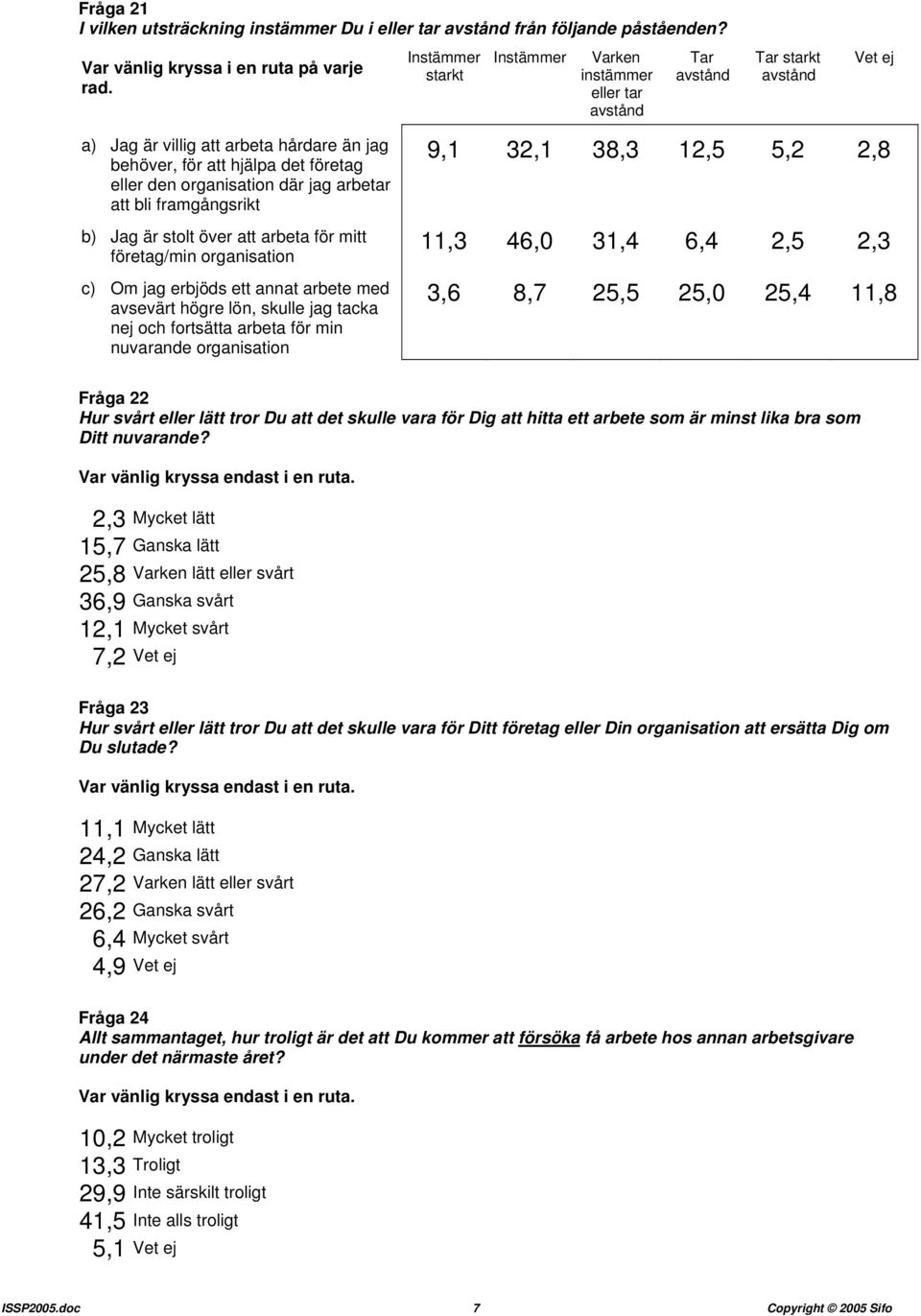 organisation c) Om jag erbjöds ett annat arbete med avsevärt högre lön, skulle jag tacka nej och fortsätta arbeta för min nuvarande organisation 9,1 32,1 38,3 12,5 5,2 2,8 11,3 46,0 31,4 6,4 2,5 2,3