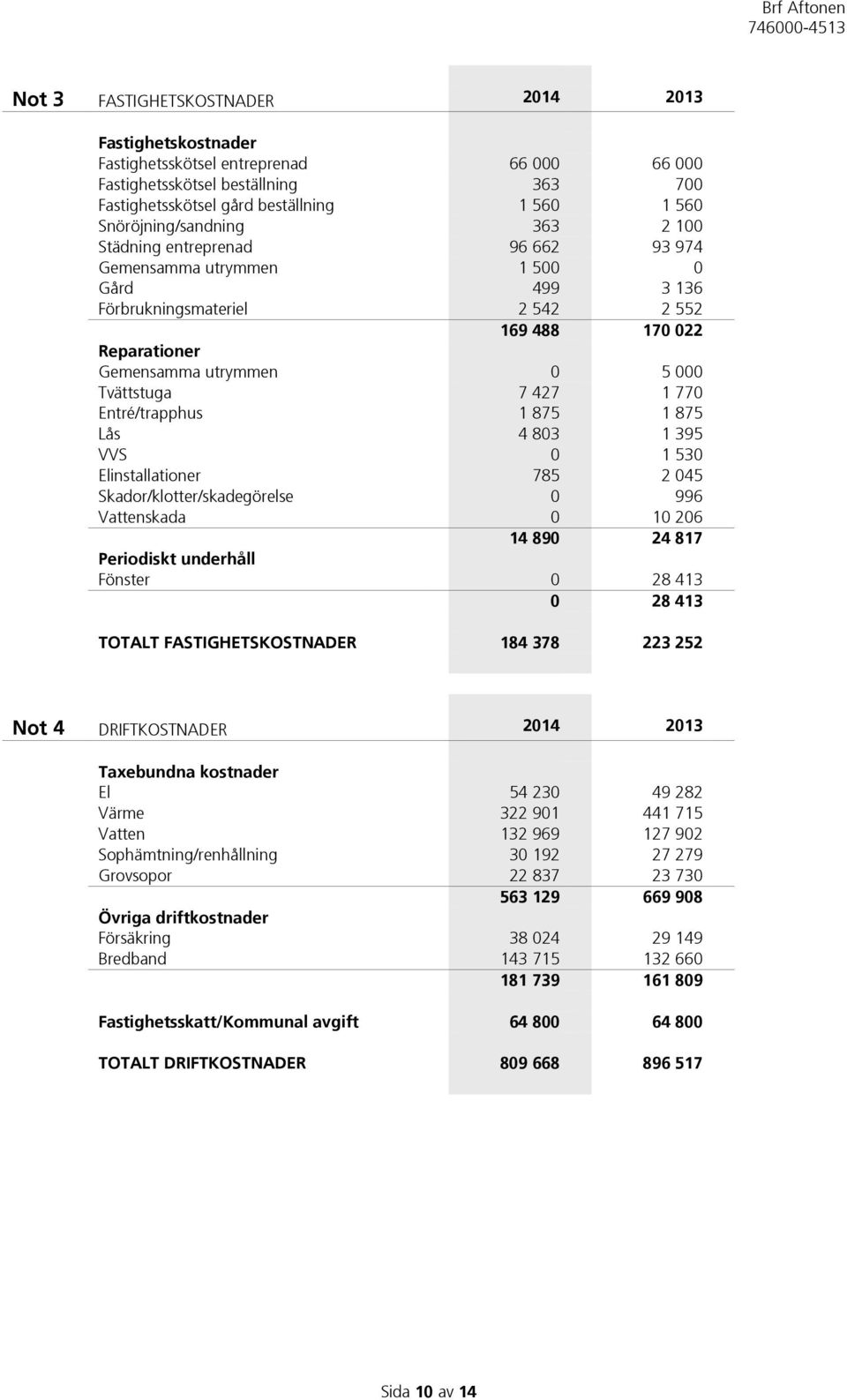 Tvättstuga 7 427 1 770 Entré/trapphus 1 875 1 875 Lås 4 803 1 395 VVS 0 1 530 Elinstallationer 785 2 045 Skador/klotter/skadegörelse 0 996 Vattenskada 0 10 206 14 890 24 817 Periodiskt underhåll