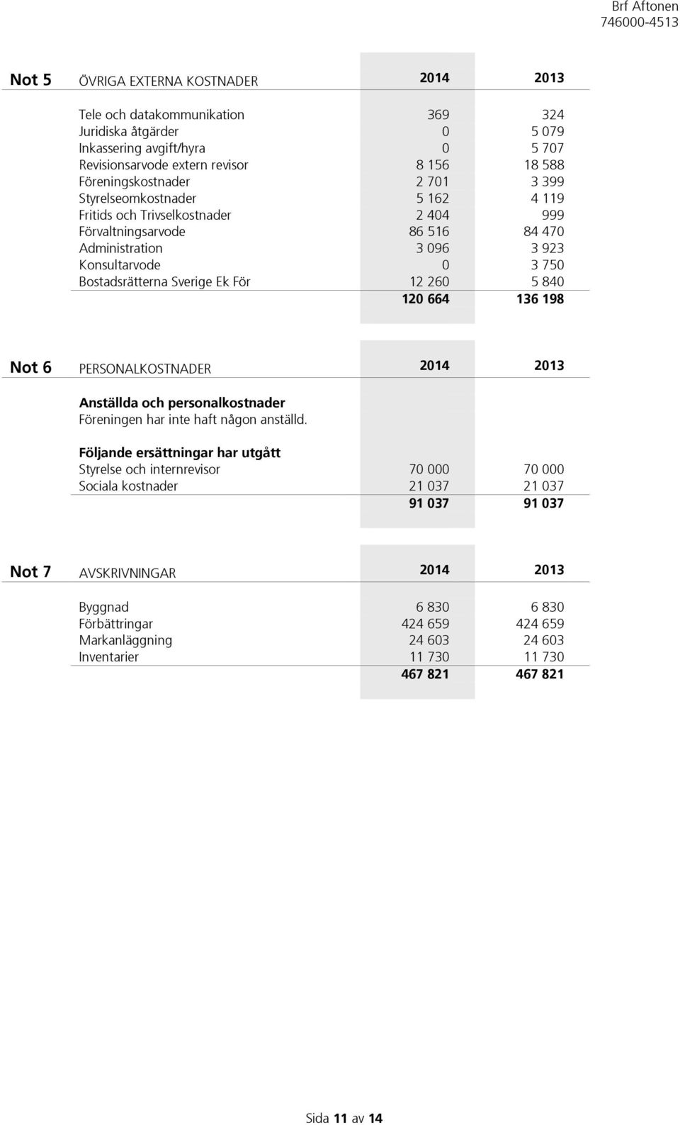 260 5 840 120 664 136 198 Not 6 PERSONALKOSTNADER 2014 2013 Anställda och personalkostnader Föreningen har inte haft någon anställd.