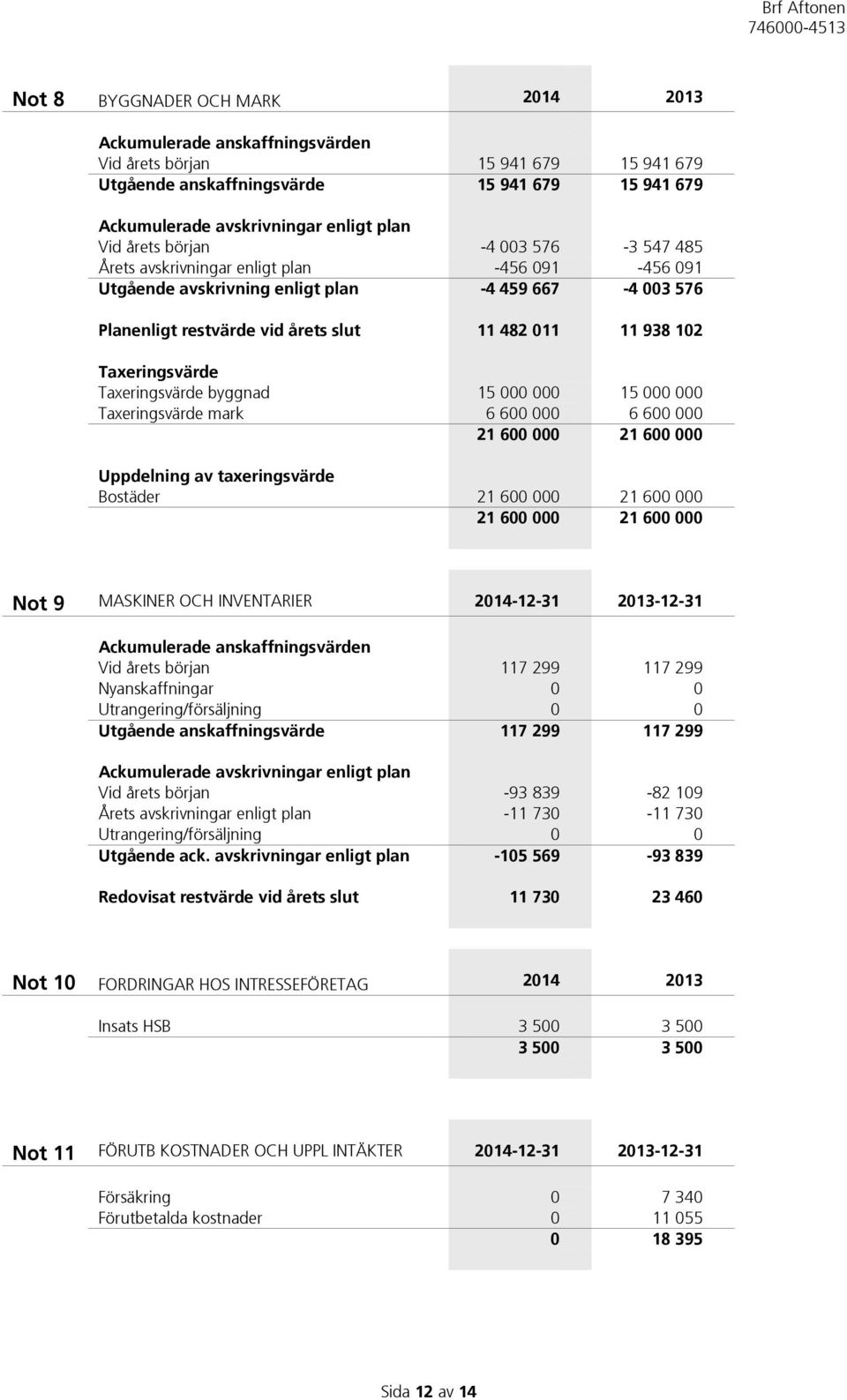 Taxeringsvärde Taxeringsvärde byggnad 15 000 000 15 000 000 Taxeringsvärde mark 6 600 000 6 600 000 21 600 000 21 600 000 Uppdelning av taxeringsvärde Bostäder 21 600 000 21 600 000 21 600 000 21 600