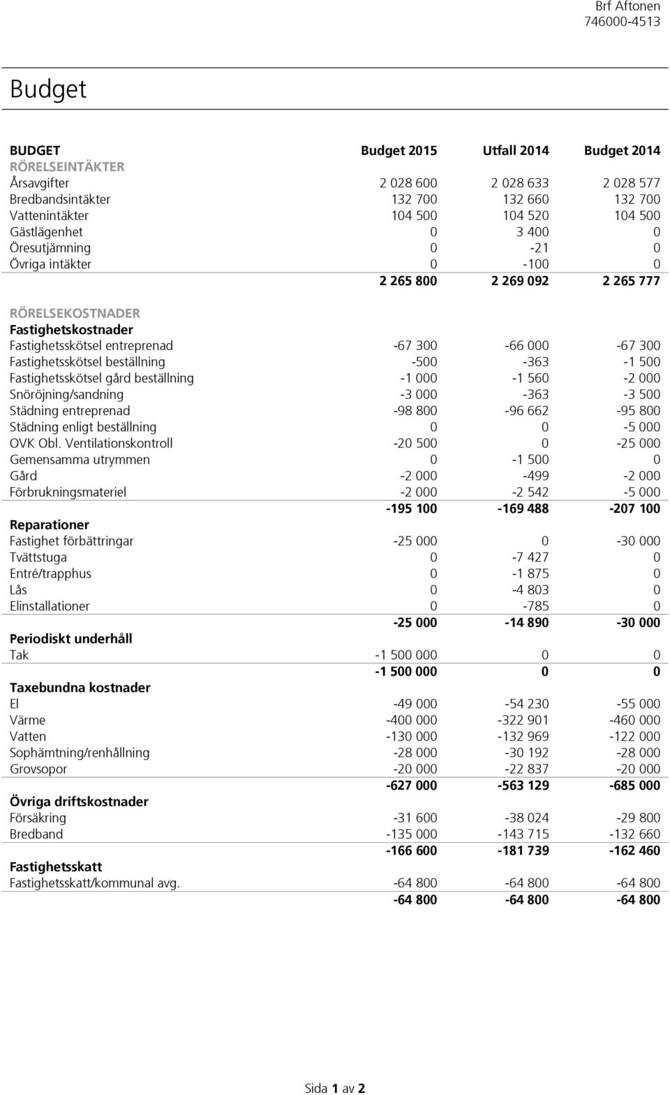 Fastighetsskötsel beställning -500-363 -1 500 Fastighetsskötsel gård beställning -1 000-1 560-2 000 Snöröjning/sandning -3 000-363 -3 500 Städning entreprenad -98 800-96 662-95 800 Städning enligt