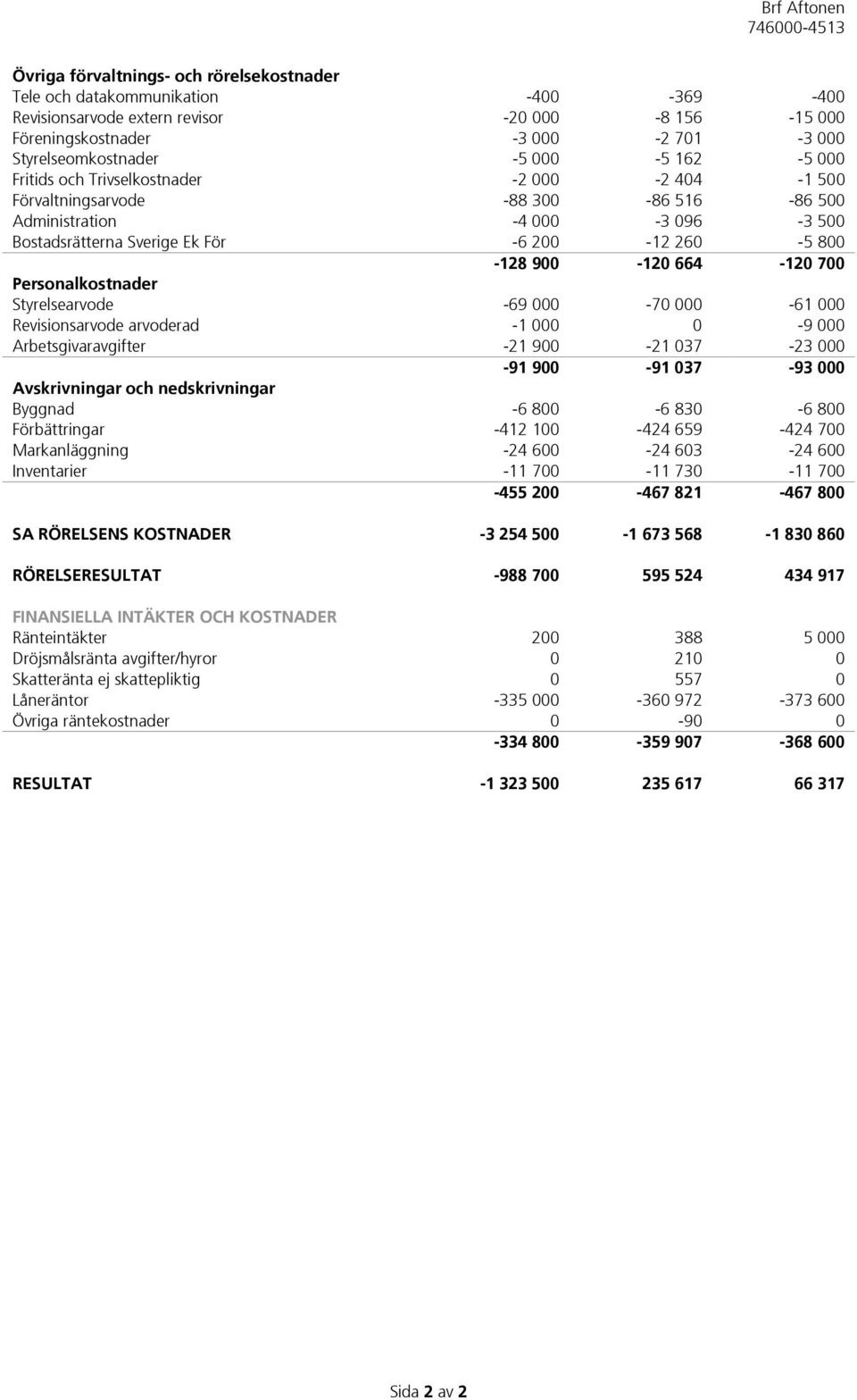 900-120 664-120 700 Personalkostnader Styrelsearvode -69 000-70 000-61 000 Revisionsarvode arvoderad -1 000 0-9 000 Arbetsgivaravgifter -21 900-21 037-23 000-91 900-91 037-93 000 Avskrivningar och
