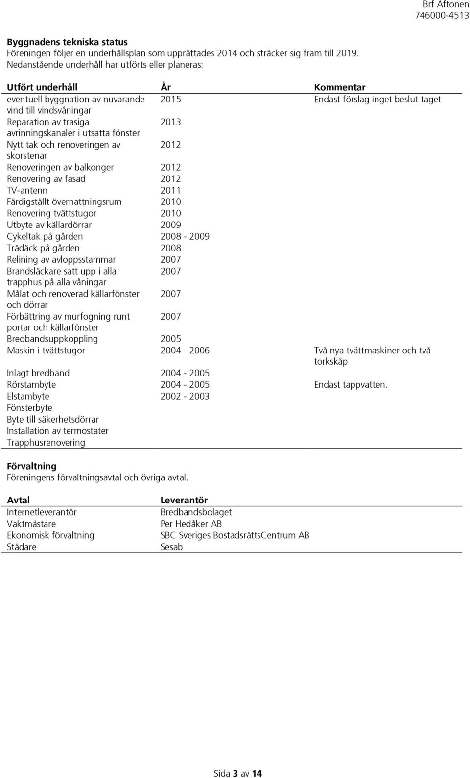 2013 avrinningskanaler i utsatta fönster Nytt tak och renoveringen av 2012 skorstenar Renoveringen av balkonger 2012 Renovering av fasad 2012 TV-antenn 2011 Färdigställt övernattningsrum 2010