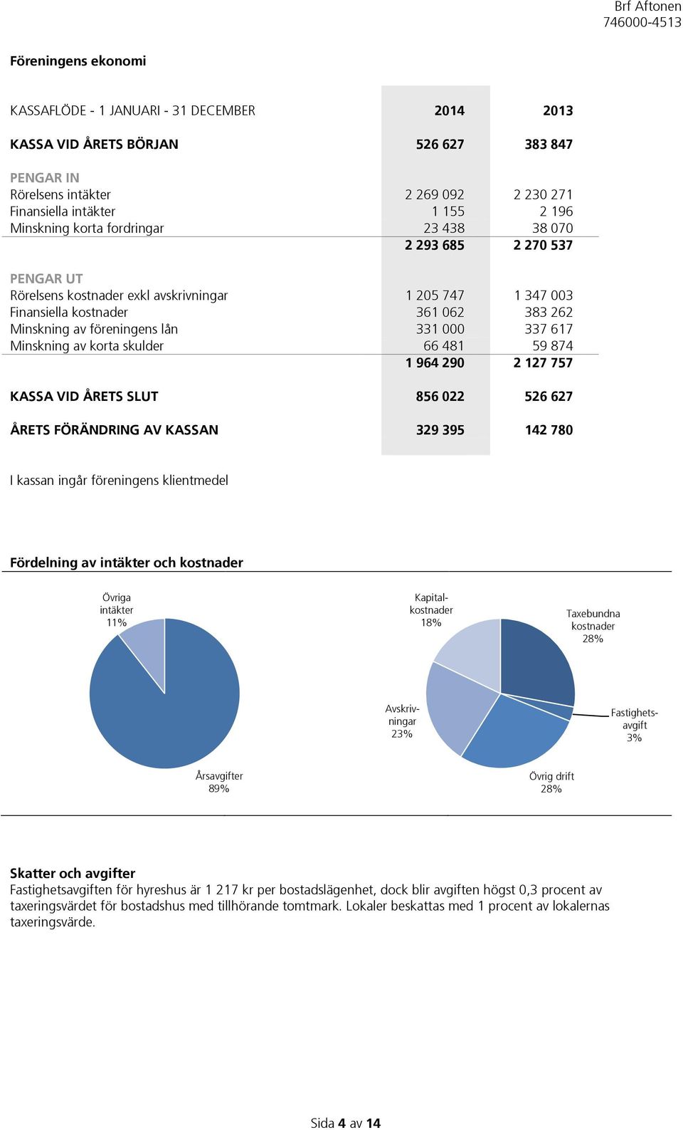 617 Minskning av korta skulder 66 481 59 874 1 964 290 2 127 757 KASSA VID ÅRETS SLUT 856 022 526 627 ÅRETS FÖRÄNDRING AV KASSAN 329 395 142 780 I kassan ingår föreningens klientmedel Fördelning av