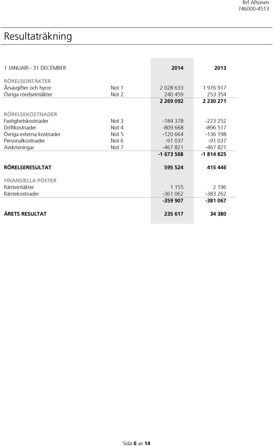 externa kostnader Not 5-120 664-136 198 Personalkostnader Not 6-91 037-91 037 Avskrivningar Not 7-467 821-467 821-1 673 568-1 814 825