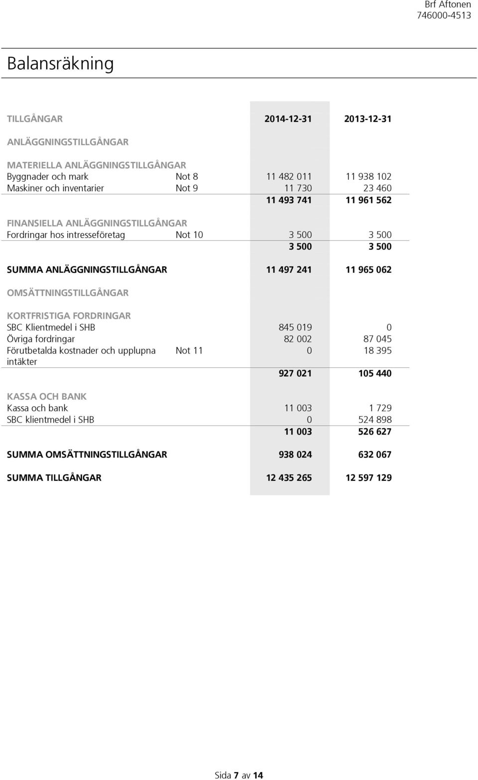 OMSÄTTNINGSTILLGÅNGAR KORTFRISTIGA FORDRINGAR SBC Klientmedel i SHB 845 019 0 Övriga fordringar 82 002 87 045 Förutbetalda kostnader och upplupna Not 11 0 18 395 intäkter 927 021 105