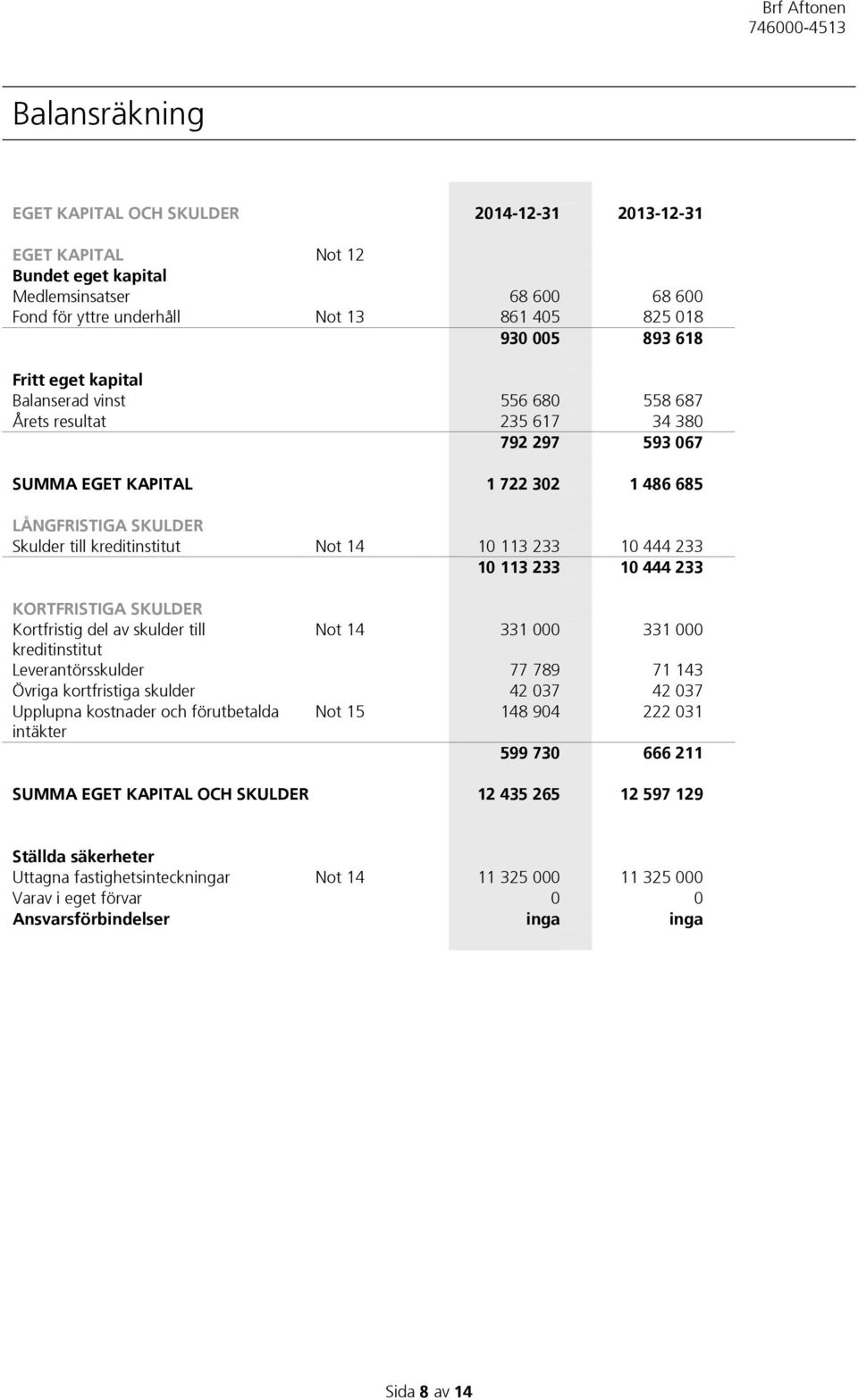 233 10 444 233 10 113 233 10 444 233 KORTFRISTIGA SKULDER Kortfristig del av skulder till Not 14 331 000 331 000 kreditinstitut Leverantörsskulder 77 789 71 143 Övriga kortfristiga skulder 42 037 42
