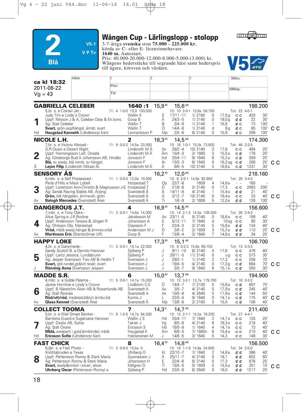b ca kl 18:32 2011-06-22 Vg = 43 H GABRIELLA CELEBER 1640 :1 15,9 M 15,6 AK 198.200 5,br. s. e Coktail Jet - 11: 4 1-0-0 15,9 100.000 10: 10 2-0-1 15,6a 56.