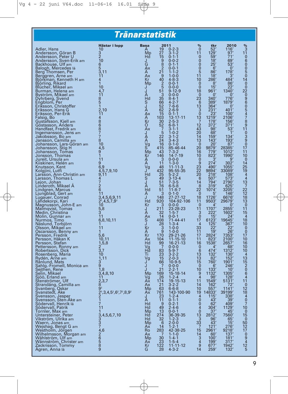 Sven-Erik am 10 J 9 0-0-2 0 18 69 6 Backhouse, Ulf am 6 G 8 0-1-1 0 25 53 0 Balogh, Mercedes lä 5 Ax 2 0-0-1 0 6 0 0 Berg Thomsen, Per 3,11 Å 21 1-1-2 5 86 178 5 Berggren, Arne am 11 Ax 9 1-0-0 11 18
