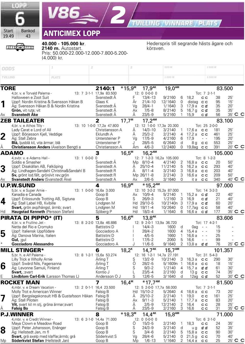 500 12: 0 0-0-0 0 Tot: 7 2-1-1 Halloween e Zoot Suit Svanstedt Å F 13/4-13 9/ 2160 6 18,2 38 25 Uppf: Nordin Kristina & Svensson Håkan B Glaas K År 21/4-10 12/ 1640 0 dist ag 95 15 1 Äg: Svensson