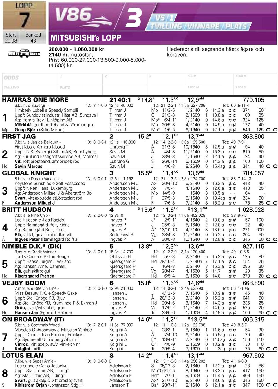 305 Tot: 60 5-11-4 Kimberly Lobell e Speedy Somolli Tillman J Mp 11/3-5 1/ 2140 6 14,3 a 374 50 Uppf: Sundqvist Industri Häst AB, Sundsvall Tillman J Ö 21/3-3 2/ 1609 1 13,8 a 89 35 1 Äg: Hamra Trav