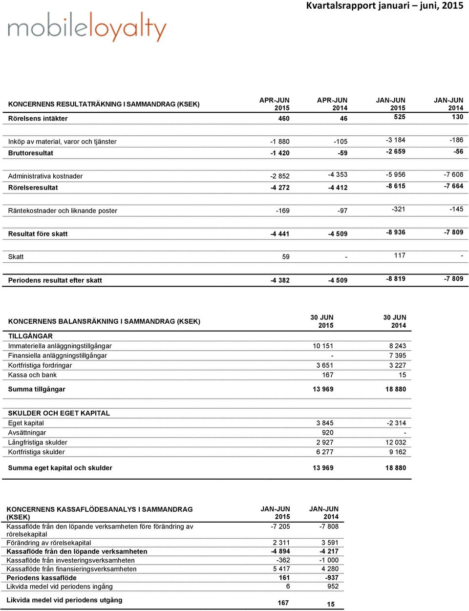 skatt -4 441-4 509-8 936-7 809 Skatt 59-117 - Periodens resultat efter skatt -4 382-4 509-8 819-7 809 KONCERNENS BALANSRÄKNING I SAMMANDRAG (KSEK) TILLGÅNGAR Immateriella anläggningstillgångar 10 151