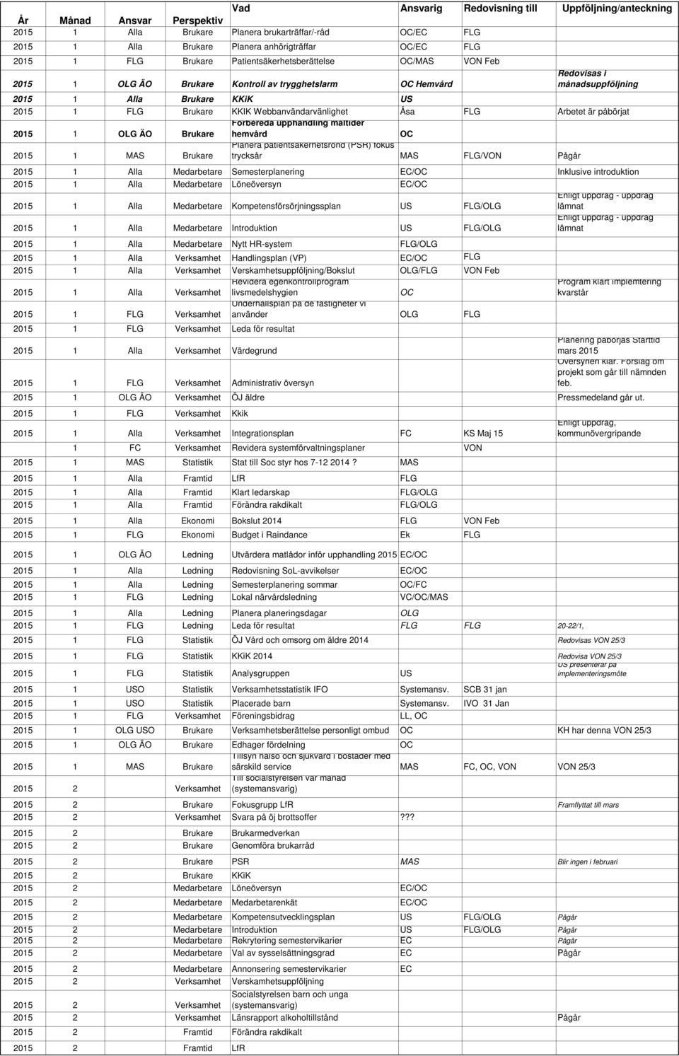 Webbanvändarvänlighet Åsa FLG Arbetet är påbörjat 2015 1 OLG ÄO Brukare Förbereda upphandling måltider hemvård 2015 1 MAS Brukare Planera patientsäkerhetsrond (PSR) fokus trycksår MAS FLG/VON Pågår