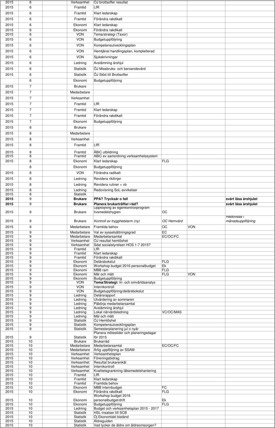 2015 6 Statistik ÖJ Missbruks- och beroendevård 2015 6 Statistik ÖJ Stöd till Brottsoffer 6 Ekonomi Budgetuppföljning 2015 7 Brukare 2015 7 Medarbetare 2015 7 Verksamhet 2015 7 Framtid LfR 2015 7