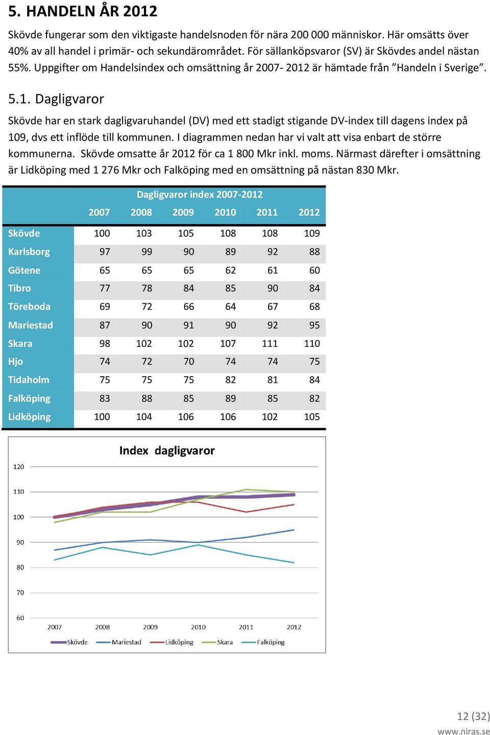 är hämtade från Handeln i Sverige. 5.1. Dagligvaror Skövde har en stark dagligvaruhandel (DV) med ett stadigt stigande DV-index till dagens index på 109, dvs ett inflöde till kommunen.