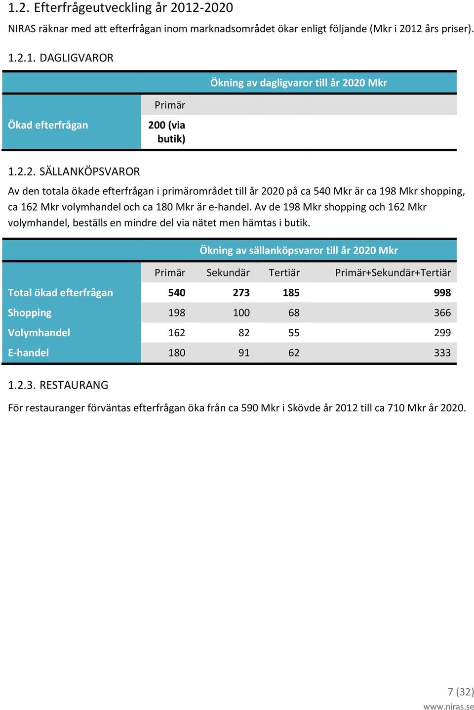 Av de 198 Mkr shopping och 162 Mkr volymhandel, beställs en mindre del via nätet men hämtas i butik.