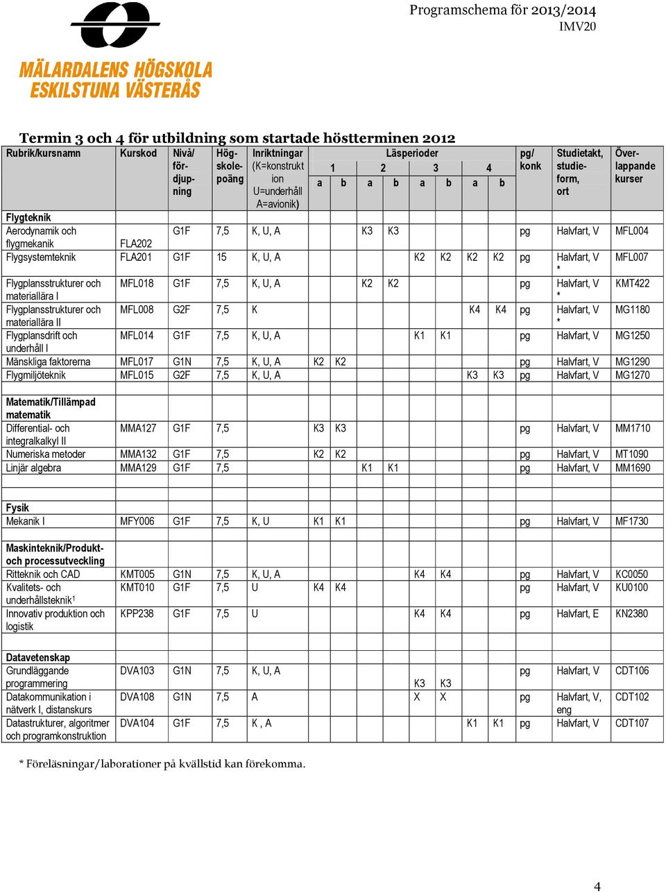 materiallära I Flygplansstrukturer och MFL008 G2F 7,5 K K4 K4 pg Halvfart, V MG1180 materiallära II Flygplansdrift och MFL014 G1F 7,5 K, U, A K1 K1 pg Halvfart, V MG1250 underhåll I Mänskliga