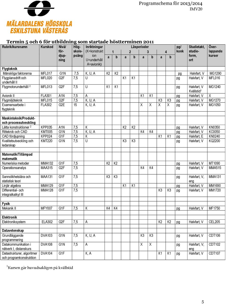 Avionik II FLA301 A1N 7,5 A K1 K1 pg Halvfart, V X Flygmiljöteknik MFL015 G2F 7,5 K, U, A K3 K3 pg Halvfart, V MG1270 Examensarbete i FLA302 G2E 15 K, U, A X X X X pg Halvfart, V MG1050 flygteknik