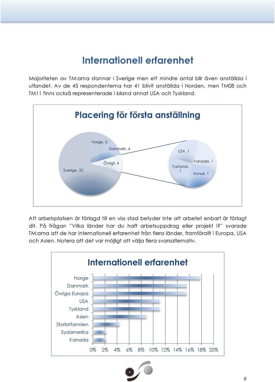 Placering för första anställning Norge, 5 Danmark, 4 USA, 1 Sverige, 32 Övrigt, 4 Tyskland, 1 Kanada, 1 Annat, 1 Att arbetsplatsen är förlagd till en viss stad betyder inte att arbetet enbart är