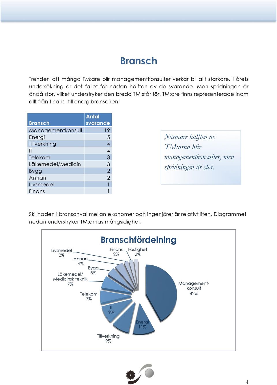 Antal Bransch svarande Managementkonsult 19 Energi 5 Tillverkning 4 IT 4 Telekom 3 Läkemedel/Medicin 3 Bygg 2 Annan 2 Livsmedel 1 Finans 1 Närmare hälften av TM:arna blir managementkonsulter, men
