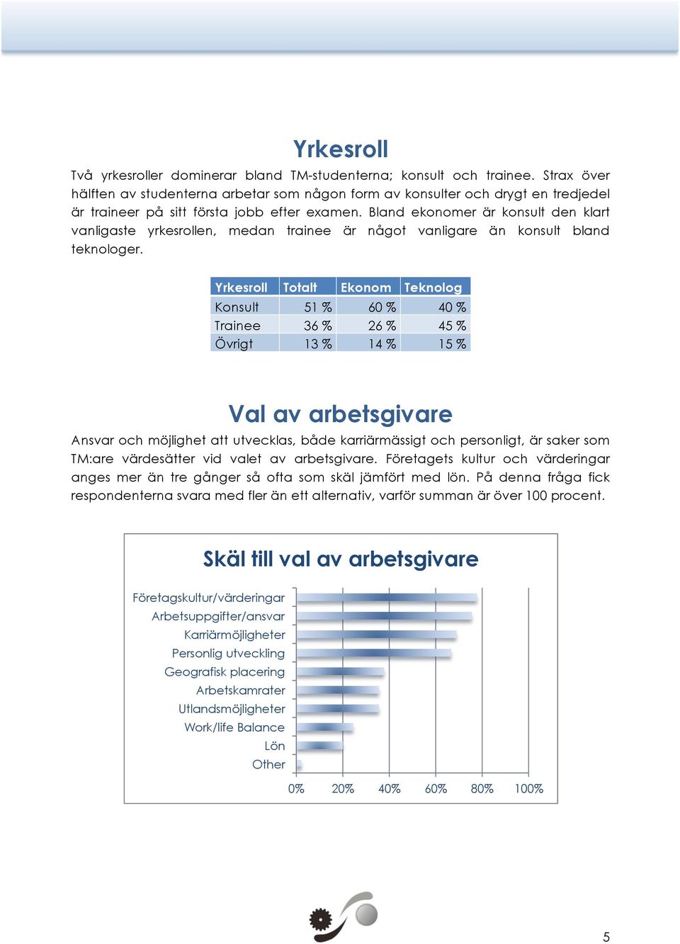 Bland ekonomer är konsult den klart vanligaste yrkesrollen, medan trainee är något vanligare än konsult bland teknologer.