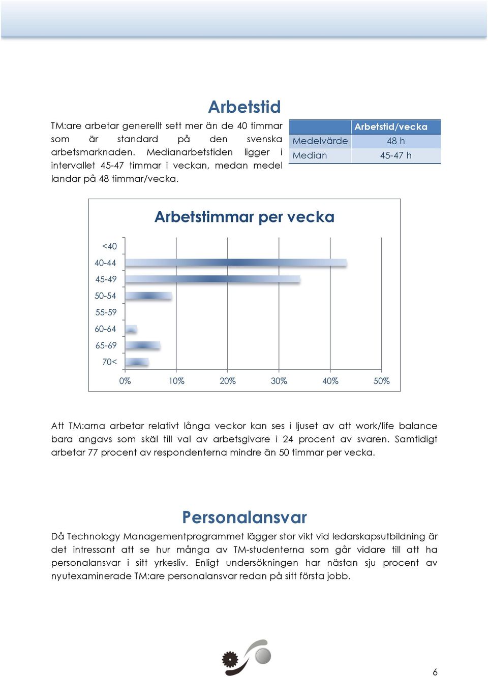 Medelvärde Median Arbetstid/vecka 48 h 45-47 h Arbetstimmar per vecka <40 40-44 45-49 50-54 55-59 60-64 65-69 70< 0% 10% 20% 30% 40% 50% Att TM:arna arbetar relativt långa veckor kan ses i ljuset av
