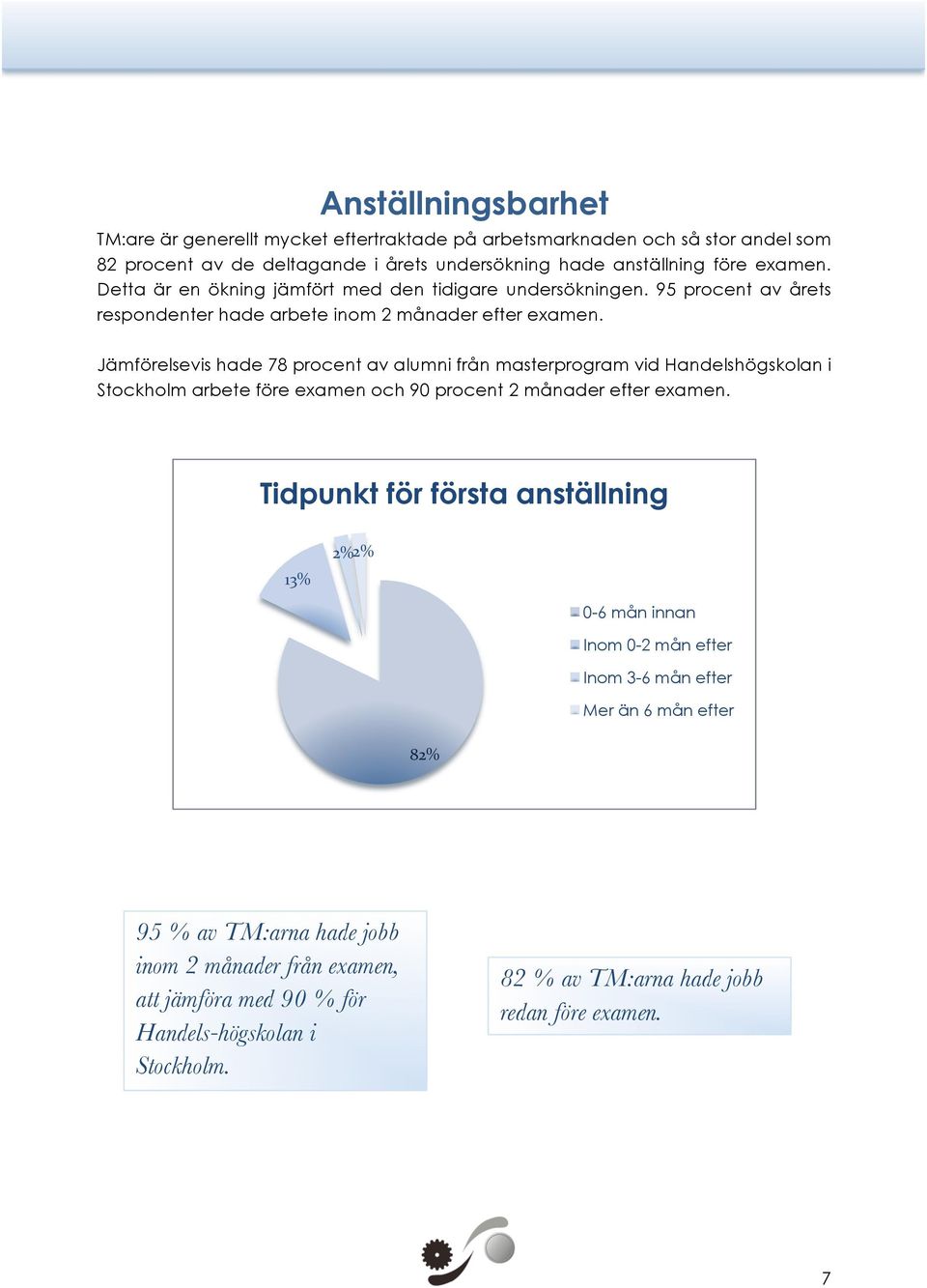 Jämförelsevis hade 78 procent av alumni från masterprogram vid Handelshögskolan i Stockholm arbete före examen och 90 procent 2 månader efter examen.