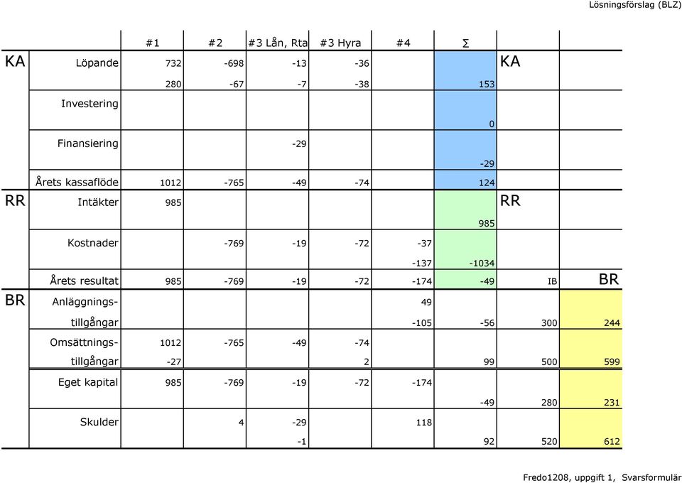 resultat 985-769 -19-72 -174-49 IB BR BR Anläggnings- 49 tillgångar -105-56 300 244 Omsättnings- 1012-765 -49-74