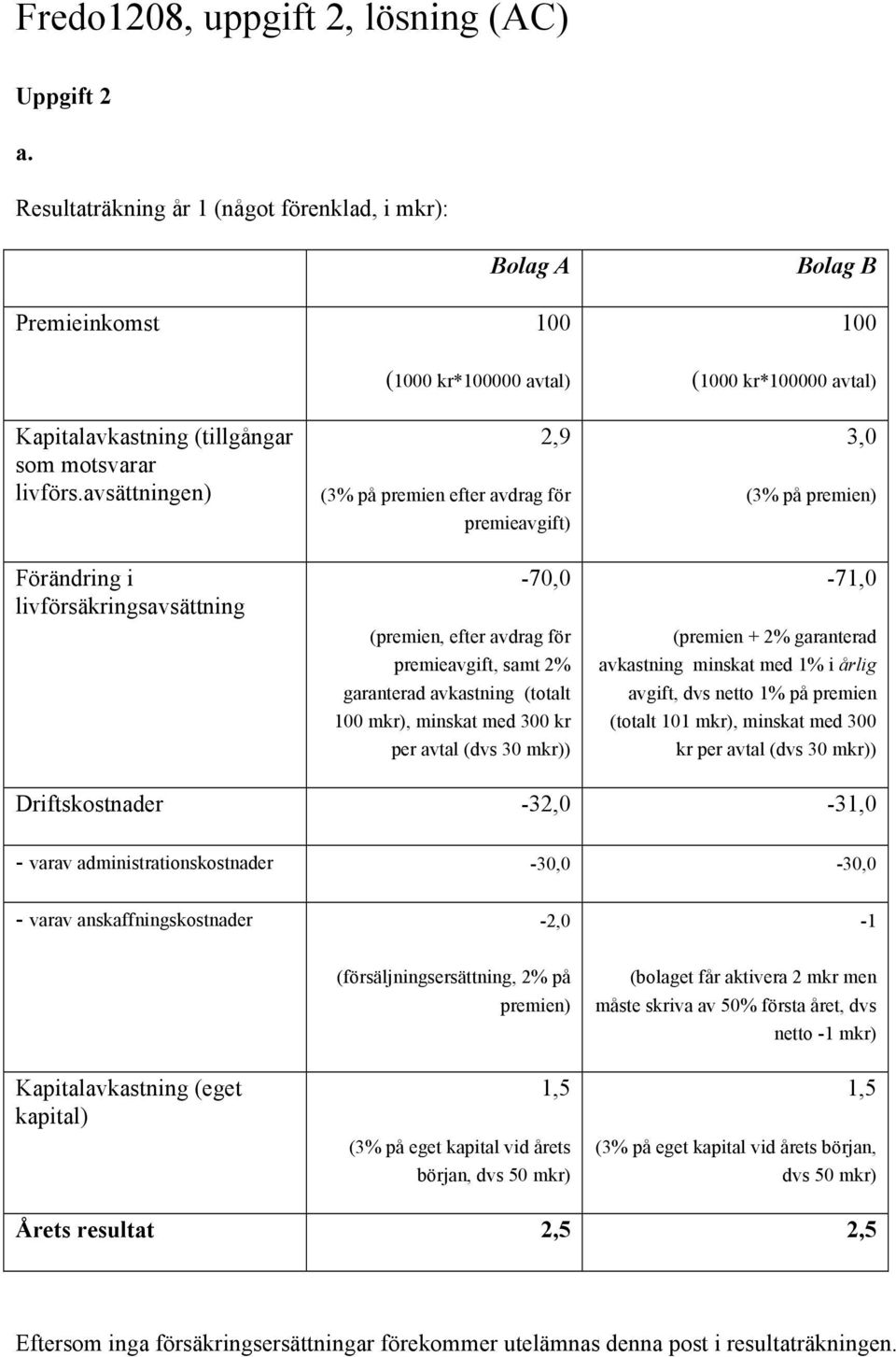 avsättningen) Förändring i livförsäkringsavsättning 2,9 (3% på premien efter avdrag för premieavgift) -70,0 (premien, efter avdrag för premieavgift, samt 2% garanterad avkastning (totalt 100 mkr),