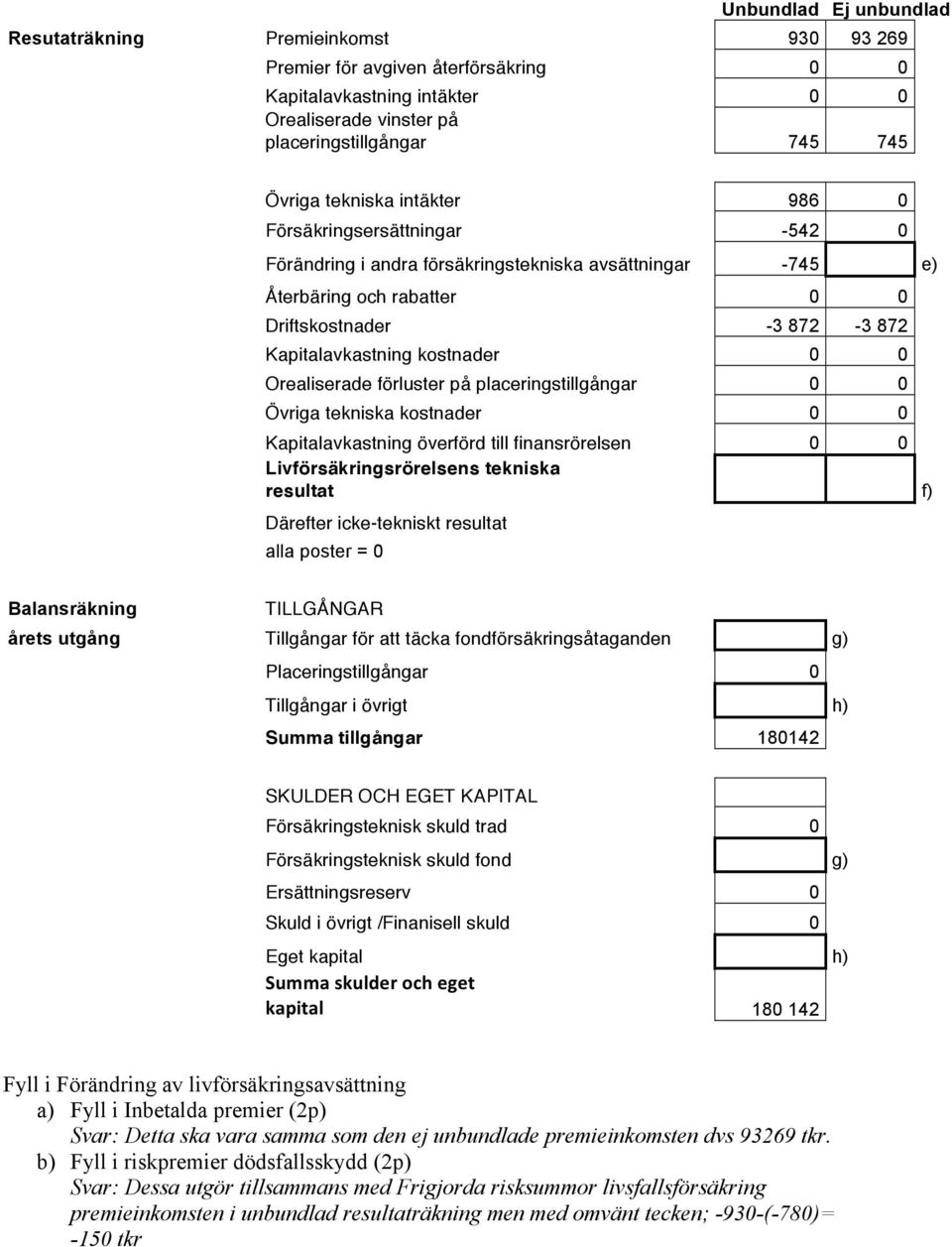 0 0 Orealiserade förluster på placeringstillgångar 0 0 Övriga tekniska kostnader 0 0 Kapitalavkastning överförd till finansrörelsen 0 0 Livförsäkringsrörelsens tekniska resultat f) Därefter