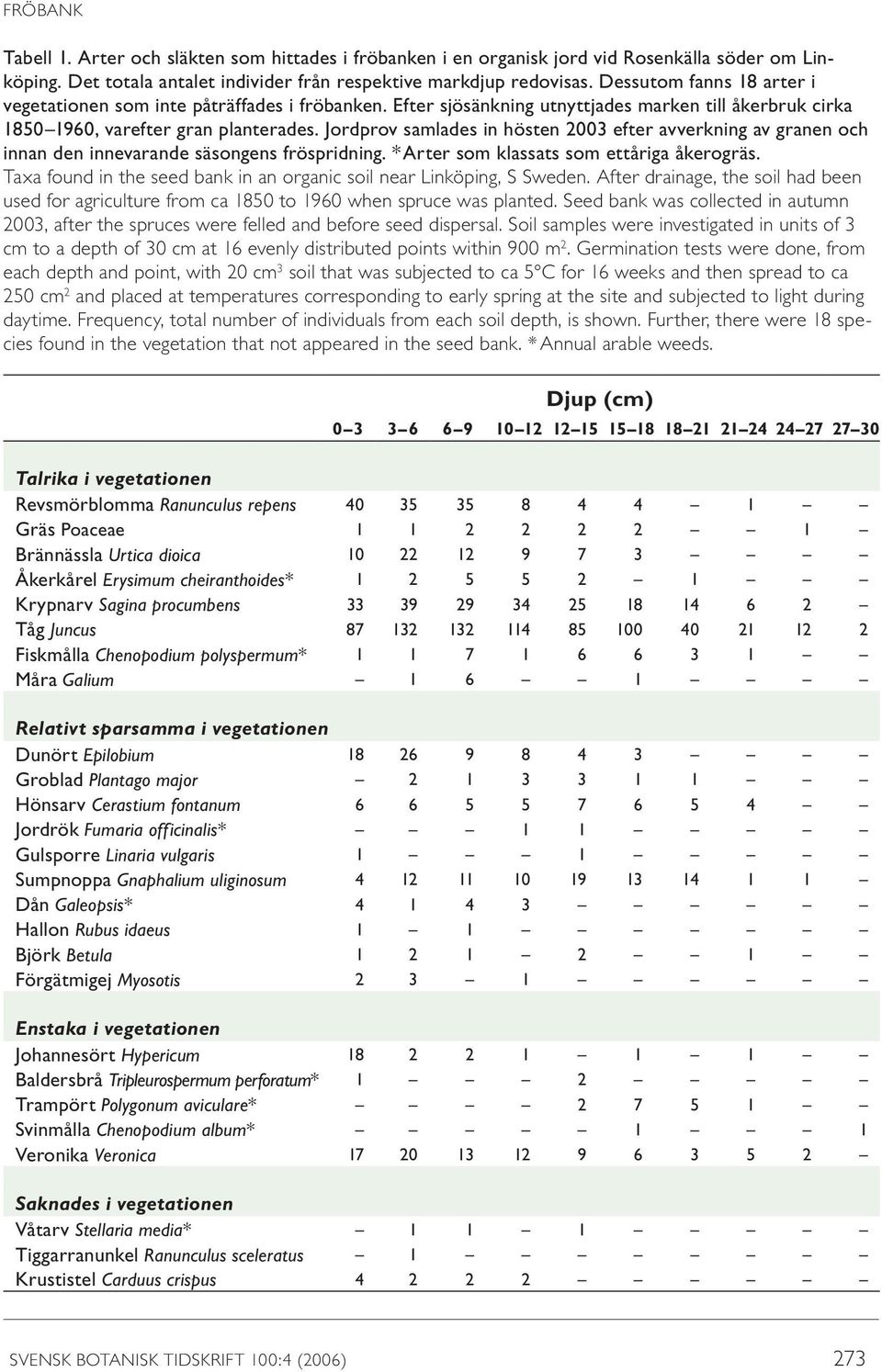 Jordprov samlades in hösten 2003 efter avverkning av granen och innan den innevarande säsongens fröspridning. * Arter som klassats som ettåriga åkerogräs.