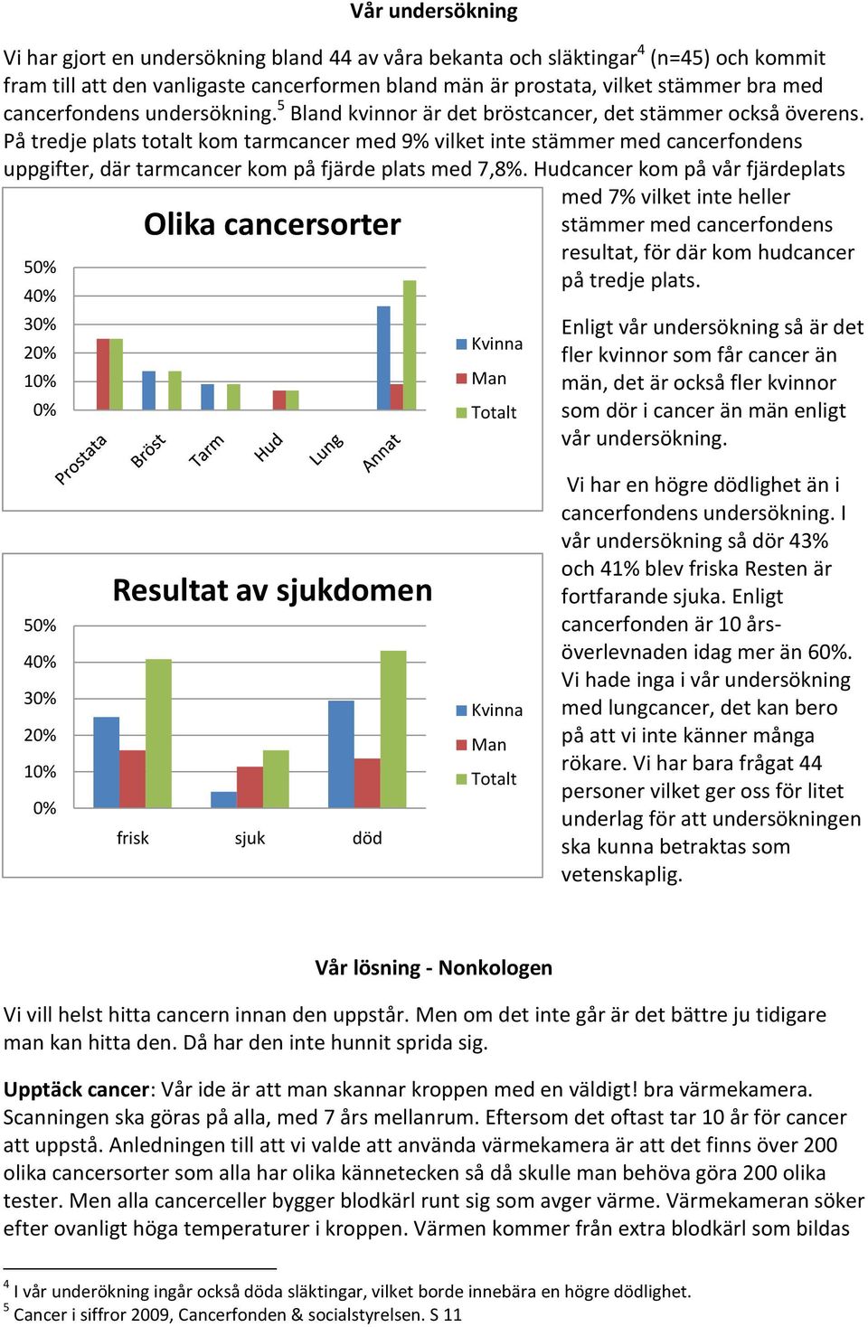 På tredje plats totalt kom tarmcancer med 9% vilket inte stämmer med cancerfondens uppgifter, där tarmcancer kom på fjärde plats med 7,8%.