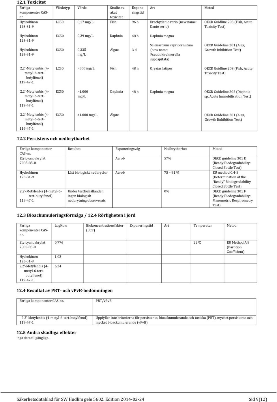 Inhibition Test) 2,2 -Metylenbis (4- metyl-6-tertbutylfenol) LC50 >500 mg/l Fish 48 h Oryzias latipes OECD Guidline 203 (Fish, Acute Toxicity Test) 2,2 -Metylenbis (4- metyl-6-tertbutylfenol) EC50 >1.
