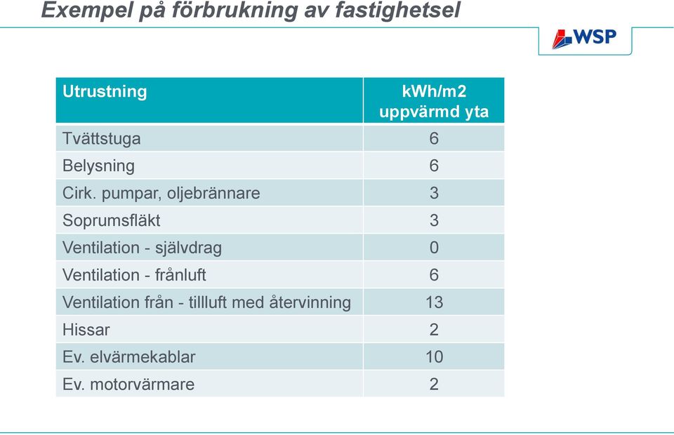 pumpar, oljebrännare 3 Soprumsfläkt 3 Ventilation - självdrag 0