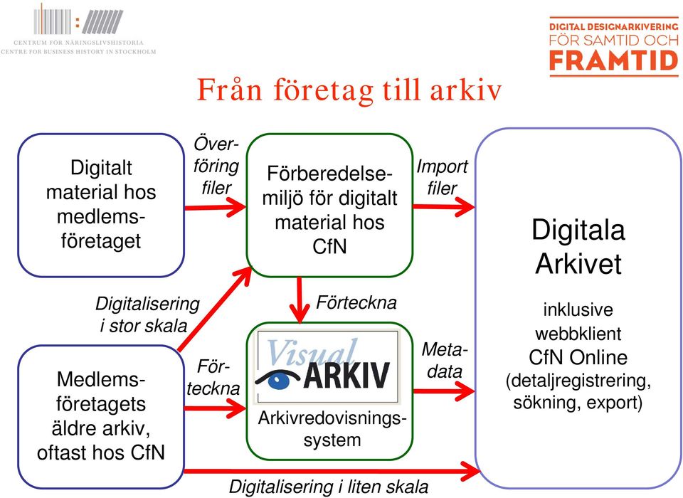 material hos CfN Förteckna Digitalisering i liten skala Import filer Arkivredovisningssystem