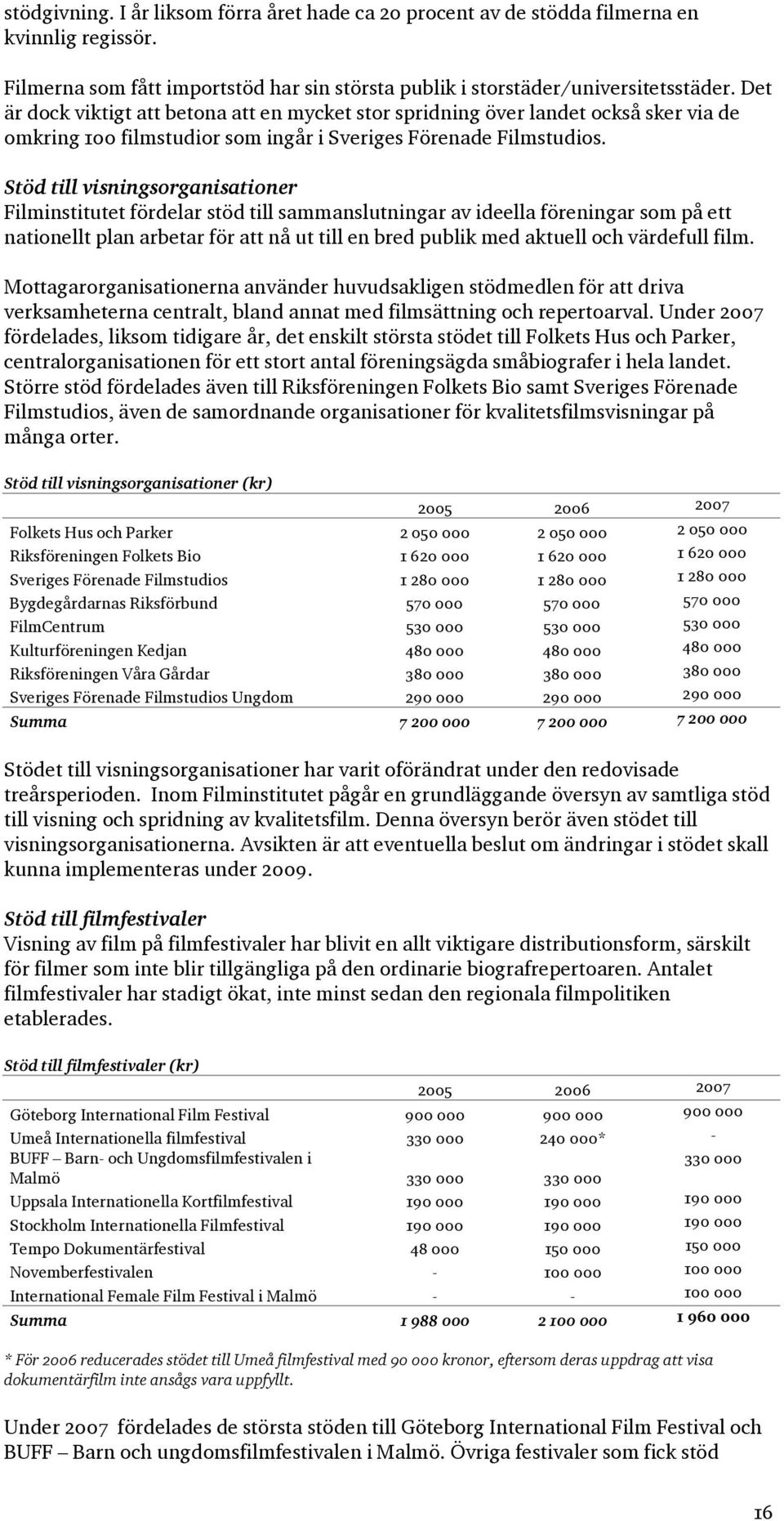Stöd till visningsorganisationer Filminstitutet fördelar stöd till sammanslutningar av ideella föreningar som på ett nationellt plan arbetar för att nå ut till en bred publik med aktuell och