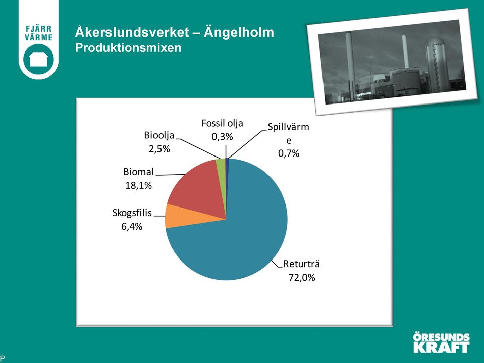 Skogsfilis 6,4% Bioolja 2,5%