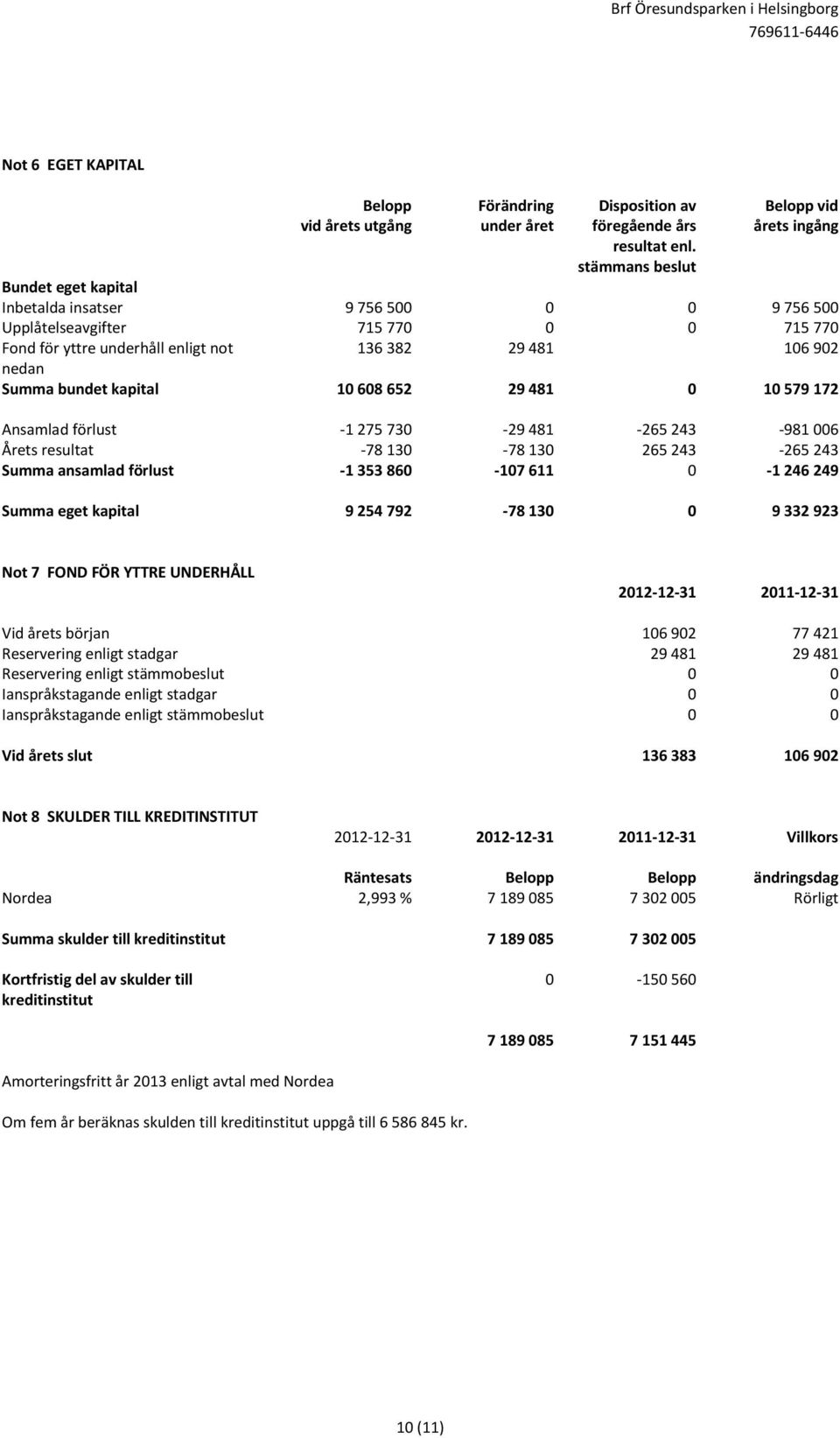 kapital 10 608 652 29 481 0 10 579 172 Ansamlad förlust -1 275 730-29 481-265 243-981 006 Årets resultat -78 130-78 130 265 243-265 243 Summa ansamlad förlust -1 353 860-107 611 0-1 246 249 Summa