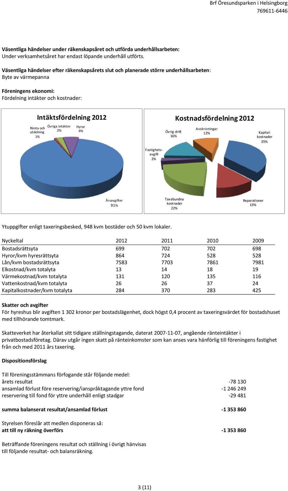 utdelning 1% Övriga intäkter 2% Hyror 6% Övrig drift 16% Kostnadsfördelning 2012 Avskrivningar 12% Kapitalkostnader 35% Fastighetsavgift 2% Årsavgifter 91% Taxebundna kostnader 22% Reparationer 13%