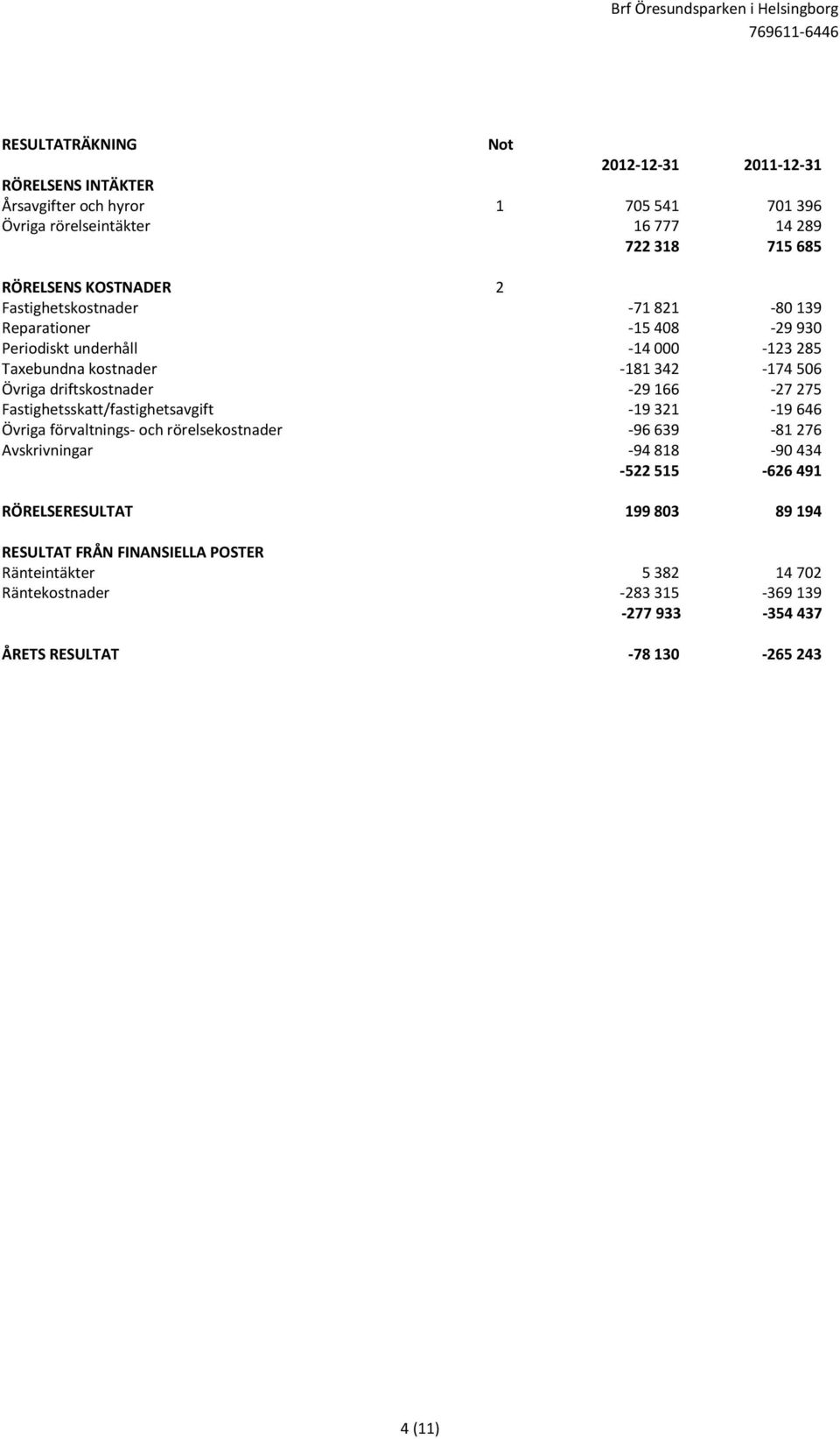 -29 166-27 275 Fastighetsskatt/fastighetsavgift -19 321-19 646 Övriga förvaltnings- och rörelsekostnader -96 639-81 276 Avskrivningar -94 818-90 434-522 515-626