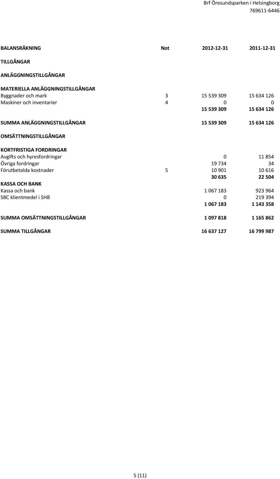 och hyresfordringar 0 11 854 Övriga fordringar 19 734 34 Förutbetalda kostnader 5 10 901 10 616 30 635 22 504 KASSA OCH BANK Kassa och bank 1 067