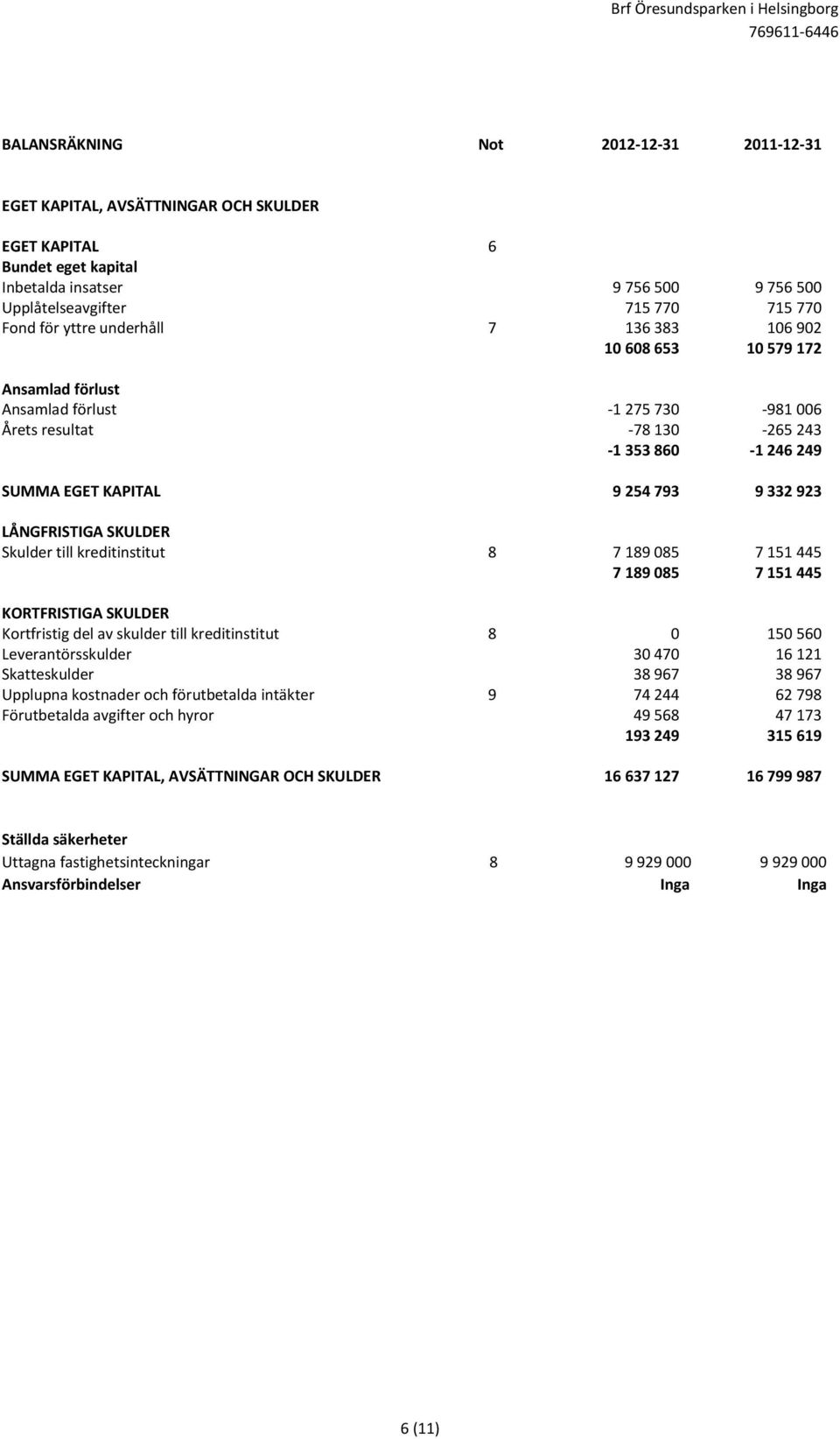 Skulder till kreditinstitut 8 7 189 085 7 151 445 7 189 085 7 151 445 KORTFRISTIGA SKULDER Kortfristig del av skulder till kreditinstitut 8 0 150 560 Leverantörsskulder 30 470 16 121 Skatteskulder 38