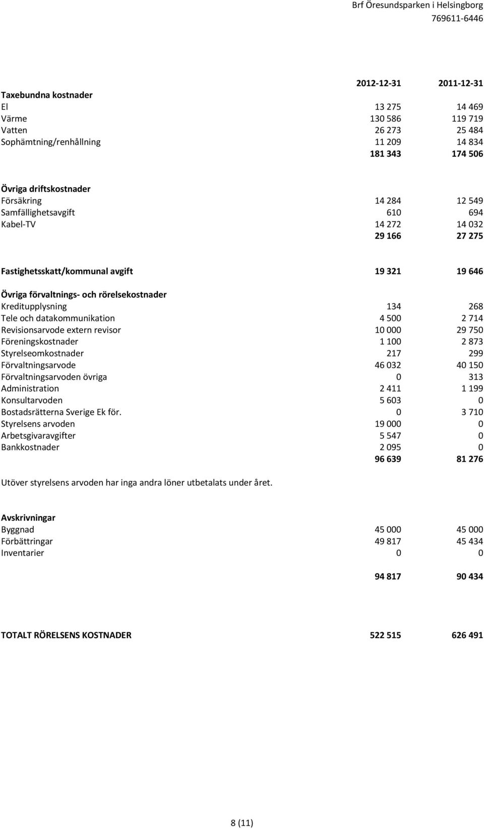 datakommunikation 4 500 2 714 Revisionsarvode extern revisor 10 000 29 750 Föreningskostnader 1 100 2 873 Styrelseomkostnader 217 299 Förvaltningsarvode 46 032 40 150 Förvaltningsarvoden övriga 0 313