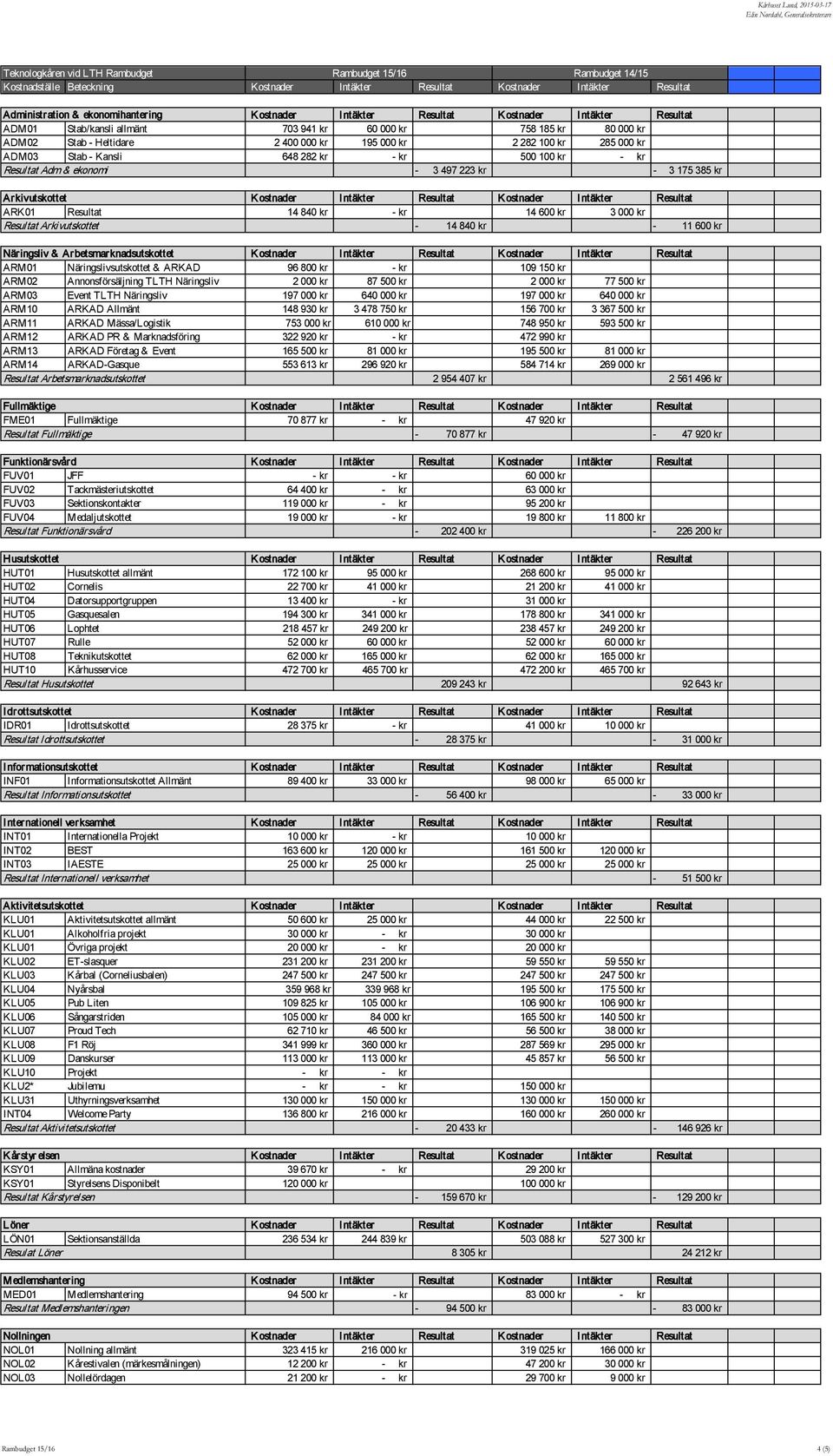 000 kr 195 000 kr 2 282 100 kr 285 000 kr ADM03 Stab - Kansli 648 282 kr - kr 500 100 kr - kr Resultat Adm & ekonomi - 3 497 223 kr - 3 175 385 kr Arkivutskottet K ostnader Intäkter Resultat K