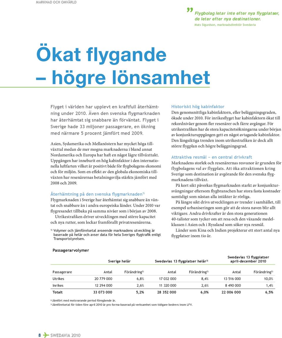 Även den svenska flygmarknaden har återhämtat sig snabbare än förväntat. Flyget i Sverige hade 33 miljoner passagerare, en ökning med närmare 5 procent jämfört med 2009.