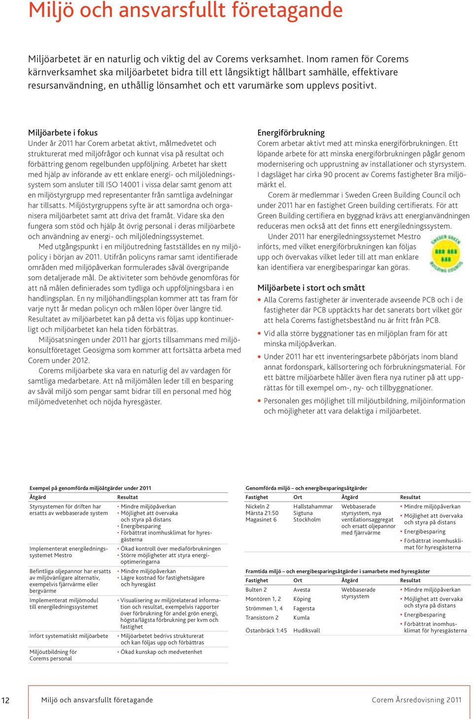 Miljöarbete i fokus Under år 2011 har Corem arbetat aktivt, målmedvetet och strukturerat med miljöfrågor och kunnat visa på resultat och förbättring genom regelbunden uppföljning.